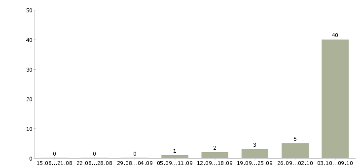 Работа сотрудник по оформлению договоров в Орле - Число вакансий в Орле по специальности сотрудник по оформлению договоров за 2 месяца