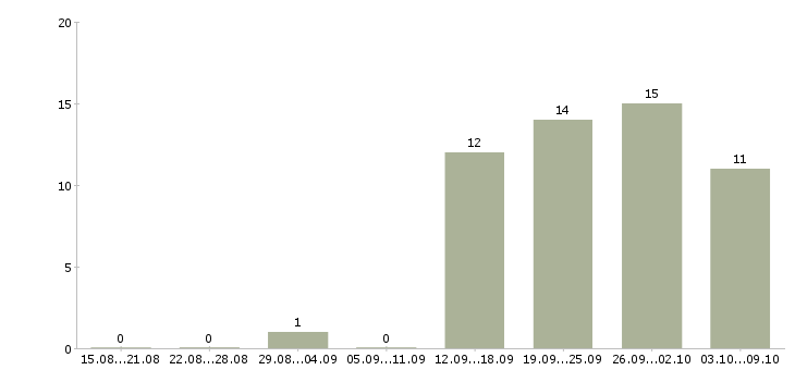 Работа менеджер по продажам новых автомобилей в Перми - Число вакансий в Перми по специальности менеджер по продажам новых автомобилей за 2 месяца