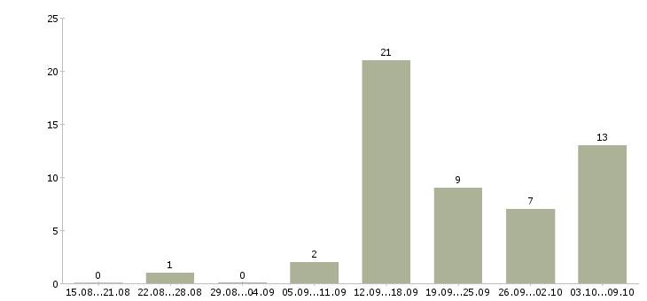 Работа специалист на удаленную работу в Перми - Число вакансий в Перми по специальности специалист на удаленную работу за 2 месяца