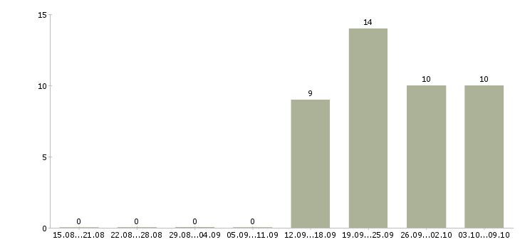 Работа экспедитор с обязанностью грузчика в Подольске - Число вакансий в Подольске по специальности экспедитор с обязанностью грузчика за 2 месяца