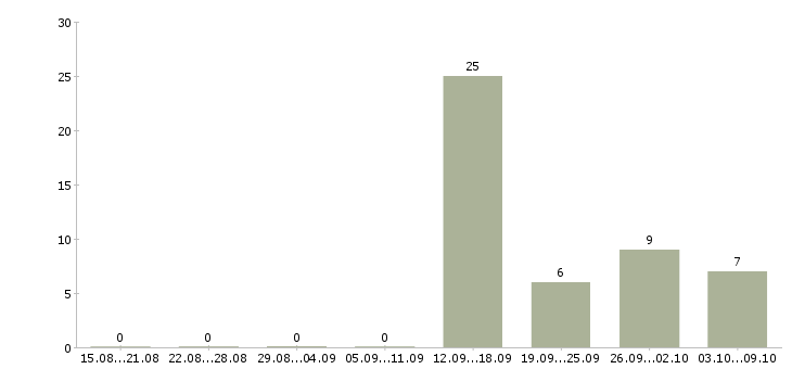 Работа механик по обслуживанию и ремонту в Самаре - Число вакансий в Самаре по специальности механик по обслуживанию и ремонту за 2 месяца