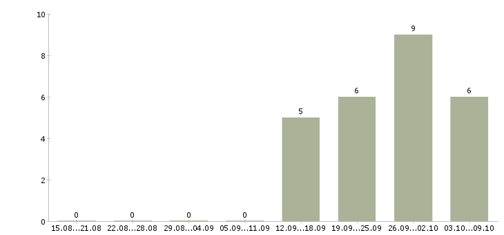 Работа упаковщик с проживанием в Самаре - Число вакансий в Самаре по специальности упаковщик с проживанием за 2 месяца