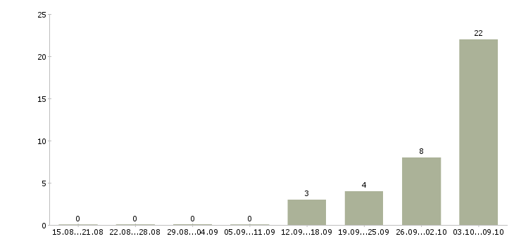 Работа упаковщик на объект в Саратове - Число вакансий в Саратове по специальности упаковщик на объект за 2 месяца