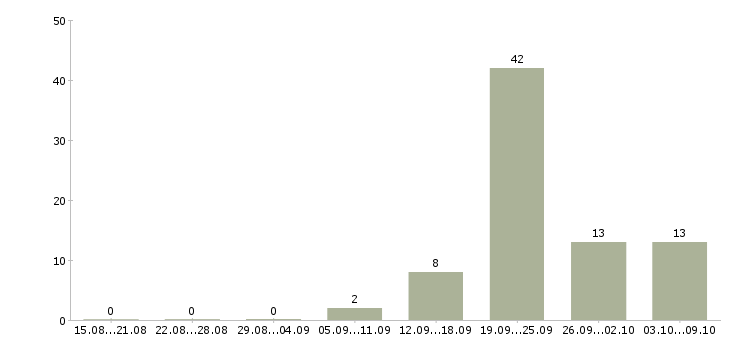 Работа менеджер точки продаж в Ставрополе - Число вакансий в Ставрополе по специальности менеджер точки продаж за 2 месяца