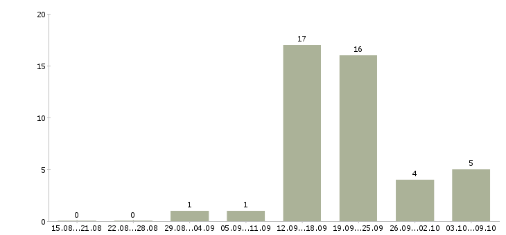 Работа менеджер по развитию компании в Сыктывкаре - Число вакансий в Сыктывкаре по специальности менеджер по развитию компании за 2 месяца