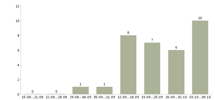 Работа предоставляется в интернете в Сыктывкаре - Число вакансий в Сыктывкаре по специальности предоставляется в интернете за 2 месяца