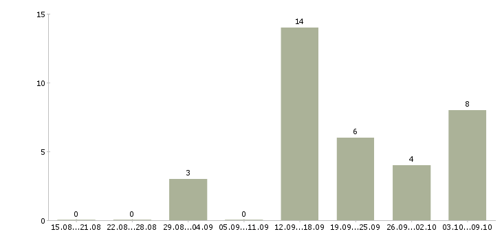 Работа менеджер по организации обучения в Тамбове - Число вакансий в Тамбове по специальности менеджер по организации обучения за 2 месяца