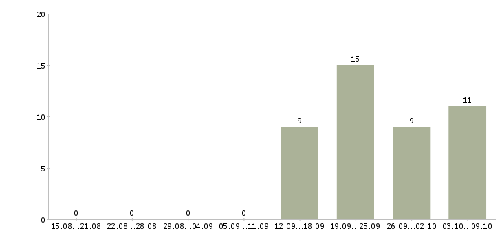 Работа администратор с обязанностями охранника в Твери - Число вакансий в Твери по специальности администратор с обязанностями охранника за 2 месяца