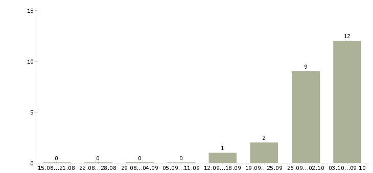 Работа координатор офиса в Тольятти - Число вакансий в Тольятти по специальности координатор офиса за 2 месяца