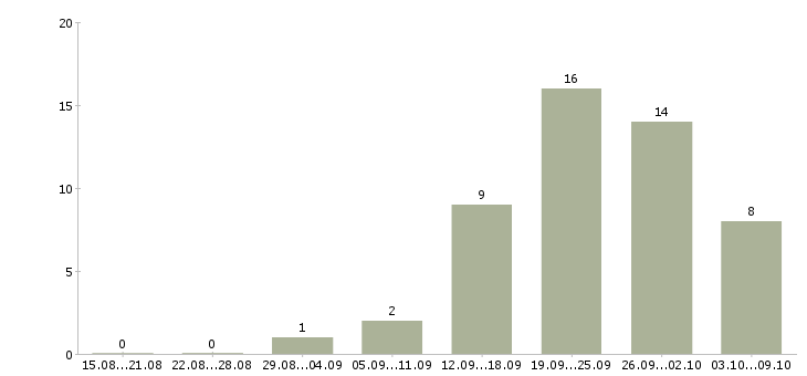 Работа сотрудник на оформление заказов в Тюмени - Число вакансий в Тюмени по специальности сотрудник на оформление заказов за 2 месяца