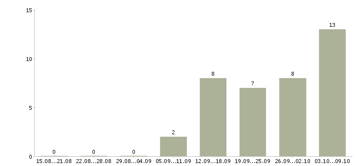 Работа менеджер совмещение в Уфе - Число вакансий в Уфе по специальности менеджер совмещение за 2 месяца