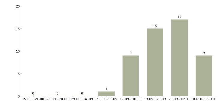 Работа менеджер по продажам и сервису в Челябинске - Число вакансий в Челябинске по специальности менеджер по продажам и сервису за 2 месяца