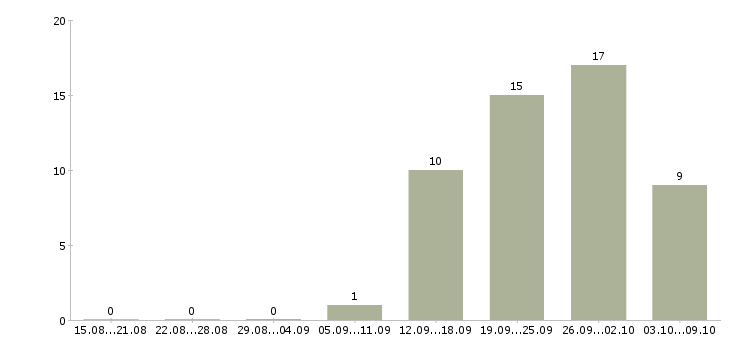 Работа менеджер по продажам сервиса в Челябинске - Число вакансий в Челябинске по специальности менеджер по продажам сервиса за 2 месяца