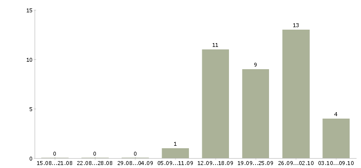 Работа менеджер по сопровождению сделок в Челябинске - Число вакансий в Челябинске по специальности менеджер по сопровождению сделок за 2 месяца