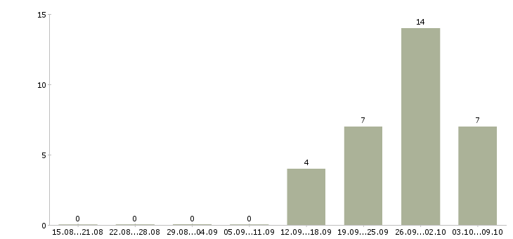 Работа управляющий розничным магазином в Челябинске - Число вакансий в Челябинске по специальности управляющий розничным магазином за 2 месяца