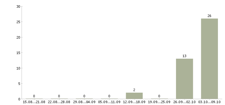 Работа сотрудники на вахту в Энгельсе - Число вакансий в Энгельсе по специальности сотрудники на вахту за 2 месяца