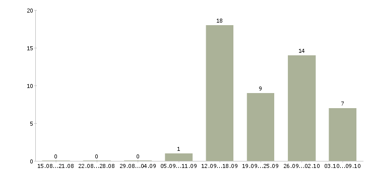 Работа сотрудники по привлечению клиентов в Ярославле - Число вакансий в Ярославле по специальности сотрудники по привлечению клиентов за 2 месяца