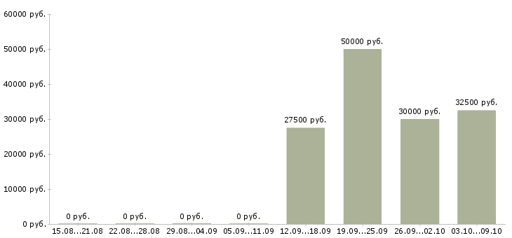 Вакансии ведущий менеджер корпоративных продаж в Казани - Медиана зарплат ведущий менеджер корпоративных продаж в Казани за 2 месяца