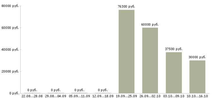 Вакансии ведущий специалист аналитического отдела Санкт-петербург - Медиана зарплат ведущий специалист аналитического отдела Санкт-петербург за 2 месяца