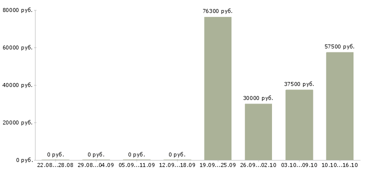 Вакансии ведущий специалист по анализу отчетности Санкт-петербург - Медиана зарплат ведущий специалист по анализу отчетности Санкт-петербург за 2 месяца