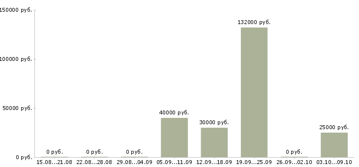 Вакансии ведущий технолог производства в Екатеринбурге - Медиана зарплат ведущий технолог производства в Екатеринбурге за 2 месяца