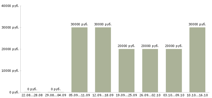 Вакансии возможность зарабатывать удаленно в Перми - Медиана зарплат возможность зарабатывать удаленно в Перми за 2 месяца