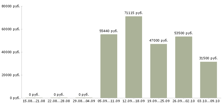 Вакансии грузчик на склад одежды в Воронеже - Медиана зарплат грузчик на склад одежды в Воронеже за 2 месяца