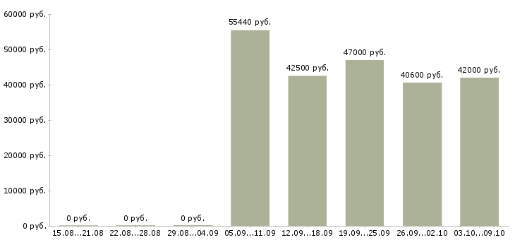 Вакансии грузчик склада одежды в Воронеже - Медиана зарплат грузчик склада одежды в Воронеже за 2 месяца