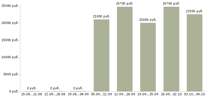 Вакансии кассир розничной сети Татарстан - Медиана зарплат кассир розничной сети Татарстан за 2 месяца