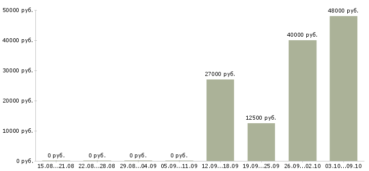 Вакансии комплектовщик на вахту с проживанием в Уфе - Медиана зарплат комплектовщик на вахту с проживанием в Уфе за 2 месяца