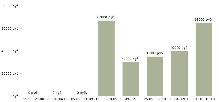 Вакансии комплектовщик с бесплатным проживанием Чувашия - Медиана зарплат комплектовщик с бесплатным проживанием Чувашия за 2 месяца