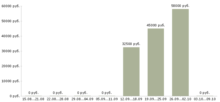 Вакансии комплектовщик склада спецодежды в Иваново - Медиана зарплат комплектовщик склада спецодежды в Иваново за 2 месяца