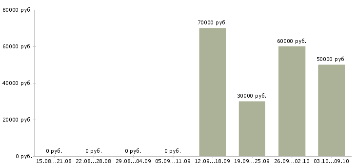 Вакансии консультант по ведению бизнеса Татарстан - Медиана зарплат консультант по ведению бизнеса Татарстан за 2 месяца