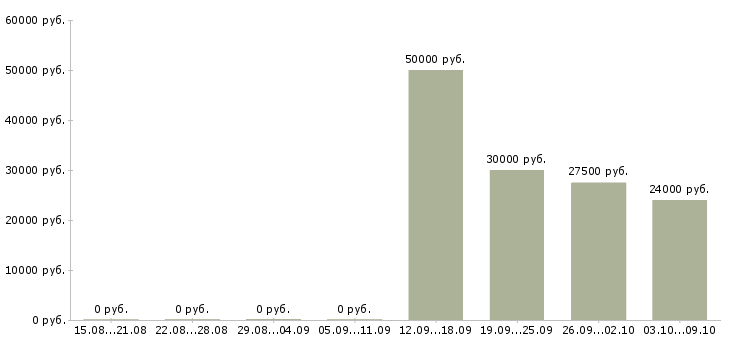 Вакансии менеджер активных оптовых продаж Башкортостан - Медиана зарплат менеджер активных оптовых продаж Башкортостан за 2 месяца