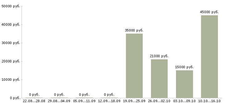Вакансии менеджер в новый интернет проект в Волгограде - Медиана зарплат менеджер в новый интернет проект в Волгограде за 2 месяца