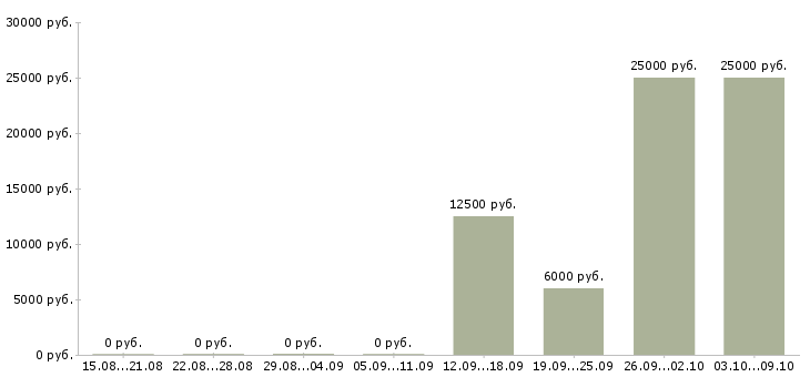 Вакансии менеджер по оформлению заявок в Курске - Медиана зарплат менеджер по оформлению заявок в Курске за 2 месяца