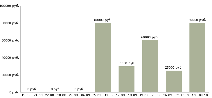 Вакансии менеджер по поиску ключевых клиентов Нижний новгород - Медиана зарплат менеджер по поиску ключевых клиентов Нижний новгород за 2 месяца