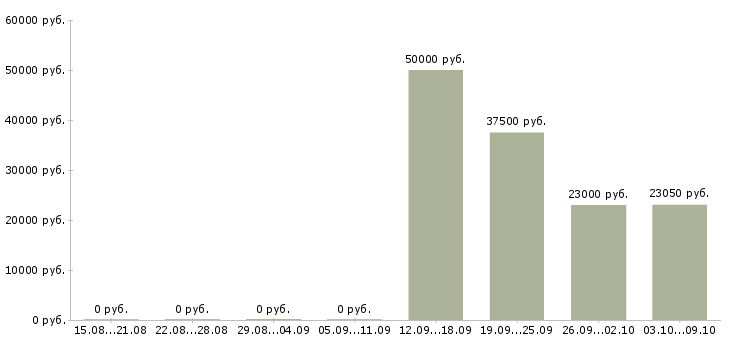 Вакансии менеджер по продажам и обслуживанию в Кемерово - Медиана зарплат менеджер по продажам и обслуживанию в Кемерово за 2 месяца