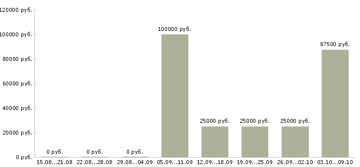 Вакансии менеджер по продажам на объект в Калининграде - Медиана зарплат менеджер по продажам на объект в Калининграде за 2 месяца
