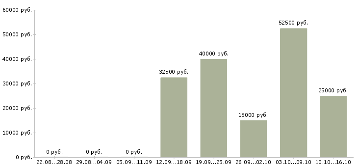 Вакансии менеджер по продажам телефонной связи в Туле - Медиана зарплат менеджер по продажам телефонной связи в Туле за 2 месяца