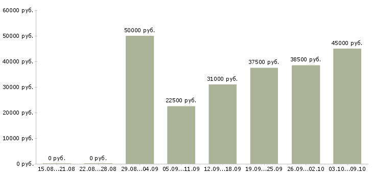 Вакансии менеджер по продажам федеральная компания в Саратове - Медиана зарплат менеджер по продажам федеральная компания в Саратове за 2 месяца