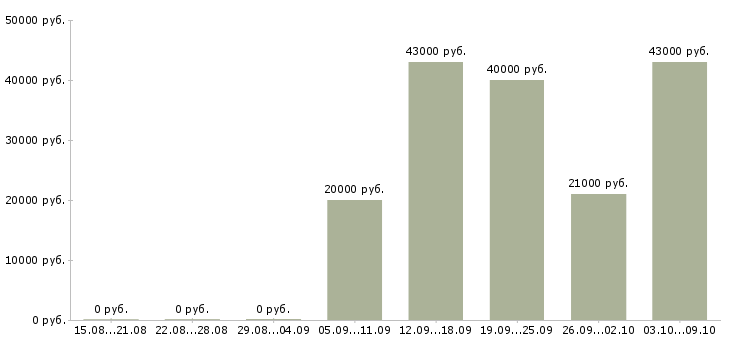 Вакансии менеджер по работе с регионами в Кирове - Медиана зарплат менеджер по работе с регионами в Кирове за 2 месяца