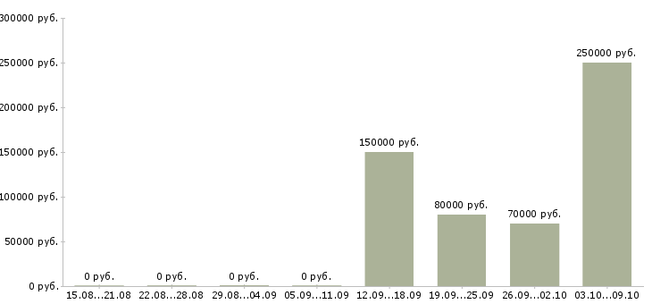 Вакансии менеджер по развитию корпоративных клиентов в Сочи - Медиана зарплат менеджер по развитию корпоративных клиентов в Сочи за 2 месяца
