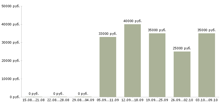 Вакансии менеджер по развитию корпоративных продаж в Калуге - Медиана зарплат менеджер по развитию корпоративных продаж в Калуге за 2 месяца
