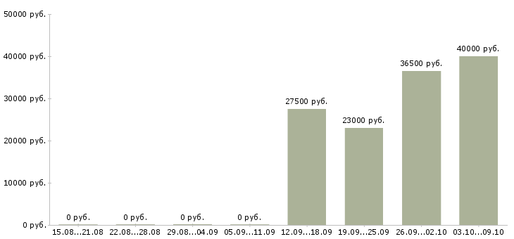 Вакансии менеджер по техническому обучению в Перми - Медиана зарплат менеджер по техническому обучению в Перми за 2 месяца