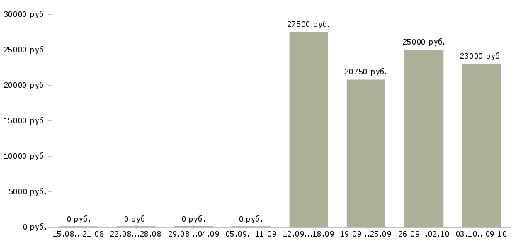 Вакансии менеджер с медицинским образованием в Перми - Медиана зарплат менеджер с медицинским образованием в Перми за 2 месяца