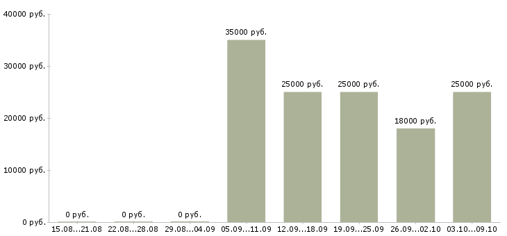 Вакансии менеджер с опытом бухгалтера Санкт-петербург - Медиана зарплат менеджер с опытом бухгалтера Санкт-петербург за 2 месяца