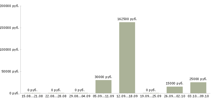 Вакансии менеджер с экономическим образованием в Казани - Медиана зарплат менеджер с экономическим образованием в Казани за 2 месяца