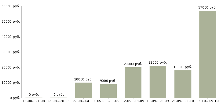 Вакансии предлагается на дому в Орле - Медиана зарплат предлагается на дому в Орле за 2 месяца