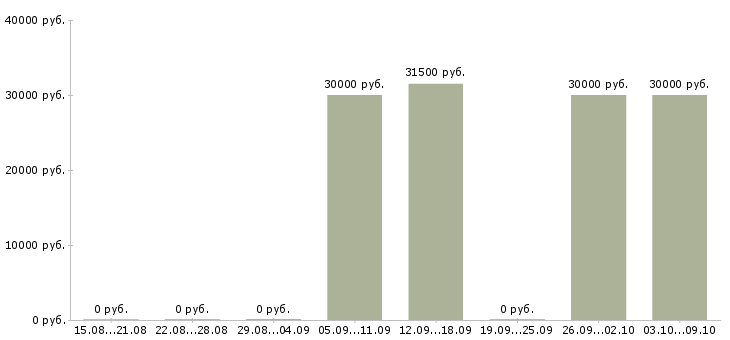 Вакансии продавец в магазин детских игрушек в Москве - Медиана зарплат продавец в магазин детских игрушек в Москве за 2 месяца